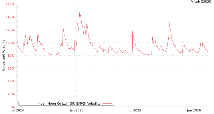 graph of Higen Motor Co Ltd GJR-GARCH