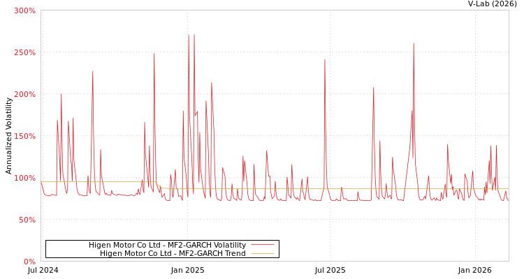 graph of Higen Motor Co Ltd MF2-GARCH