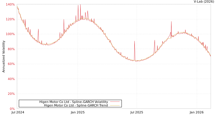graph of Higen Motor Co Ltd SGARCH