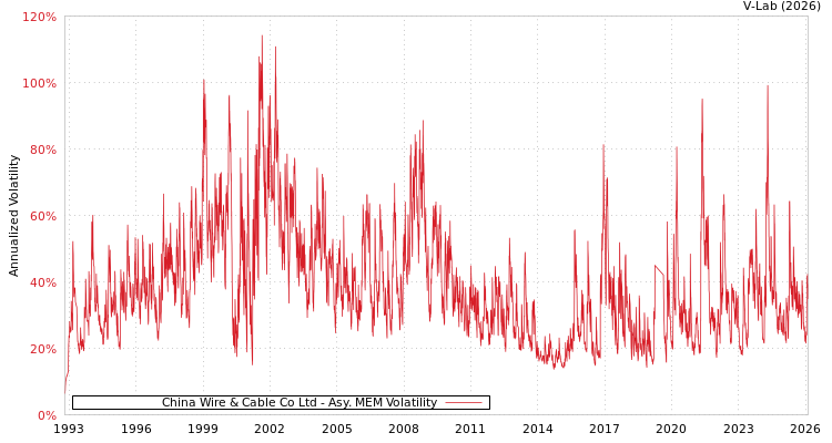 graph of China Wire & Cable Co Ltd AMEM
