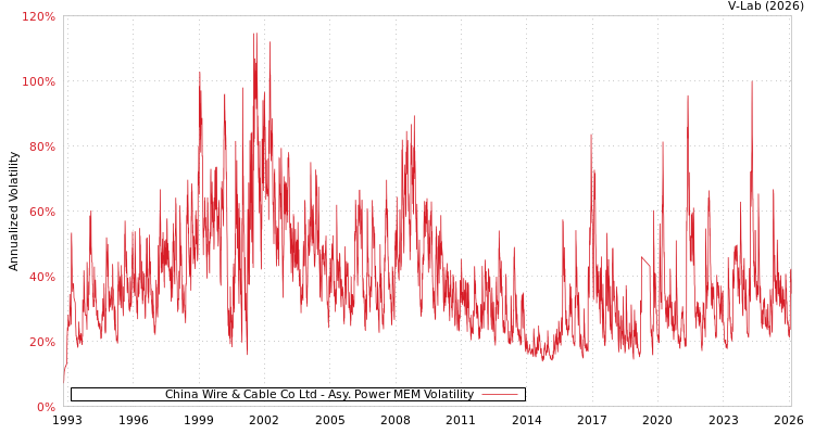 graph of China Wire & Cable Co Ltd APMEM
