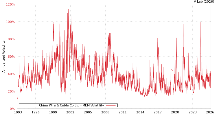 graph of China Wire & Cable Co Ltd MEM