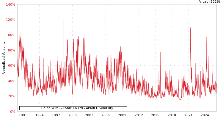 graph of China Wire & Cable Co Ltd APARCH