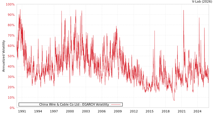 graph of China Wire & Cable Co Ltd EGARCH