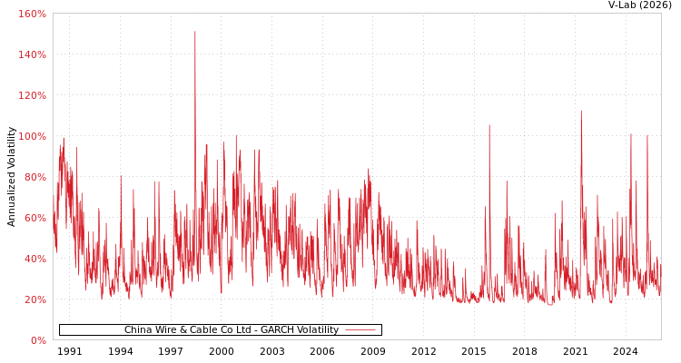 graph of China Wire & Cable Co Ltd GARCH