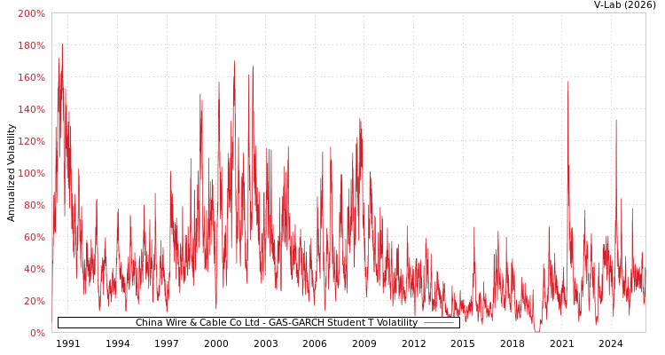 graph of China Wire & Cable Co Ltd GAS-GARCH-T
