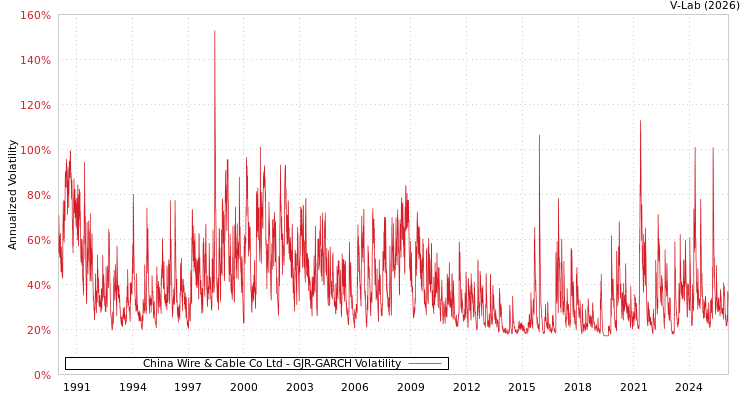 graph of China Wire & Cable Co Ltd GJR-GARCH