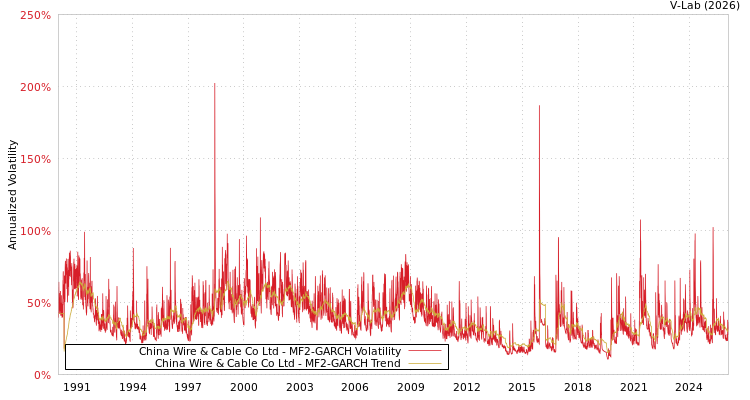 graph of China Wire & Cable Co Ltd MF2-GARCH