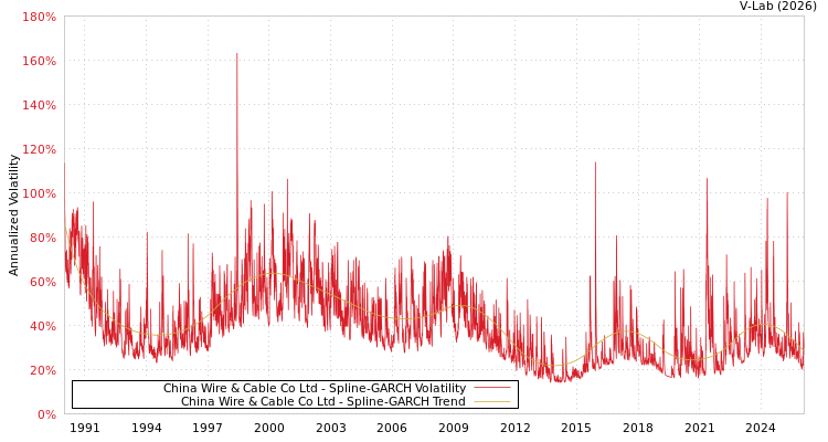 graph of China Wire & Cable Co Ltd SGARCH