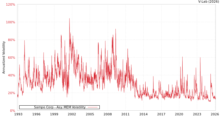 graph of Sampo Corp AMEM