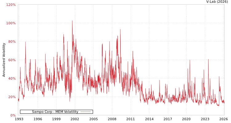 graph of Sampo Corp MEM