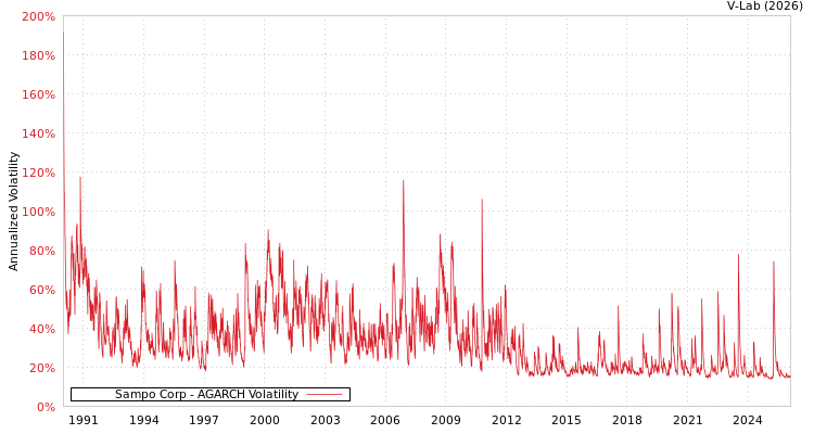 graph of Sampo Corp AGARCH