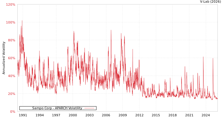 graph of Sampo Corp APARCH