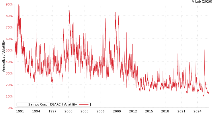 graph of Sampo Corp EGARCH