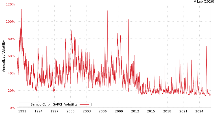 graph of Sampo Corp GARCH