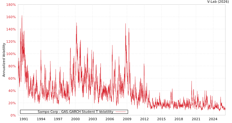 graph of Sampo Corp GAS-GARCH-T