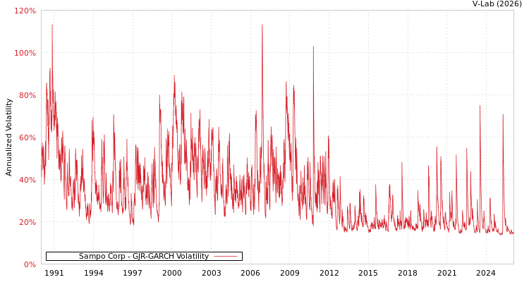 graph of Sampo Corp GJR-GARCH