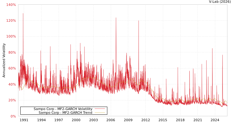 graph of Sampo Corp MF2-GARCH