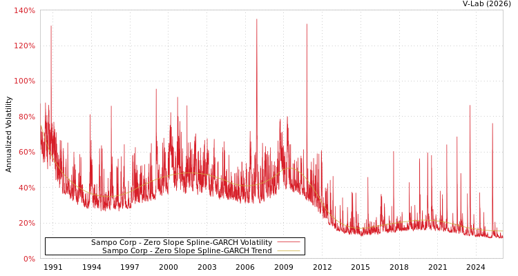 graph of Sampo Corp S0GARCH