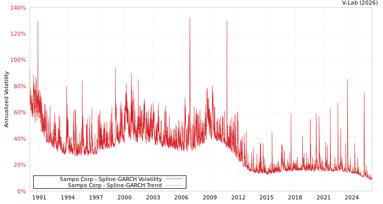 graph of Sampo Corp SGARCH