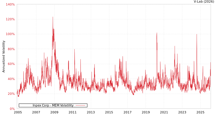 graph of Inpex Corp MEM
