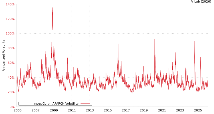 graph of 日本国际石油开发公司 APARCH