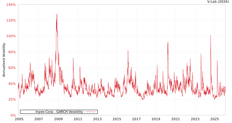 graph of Inpex Corp GARCH