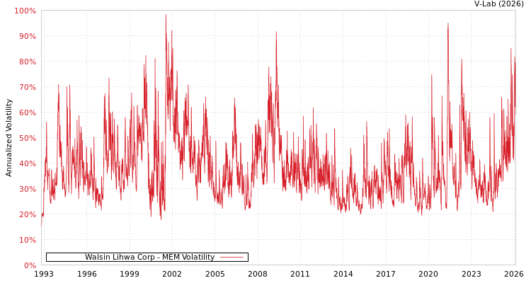 graph of Walsin Lihwa Corp MEM
