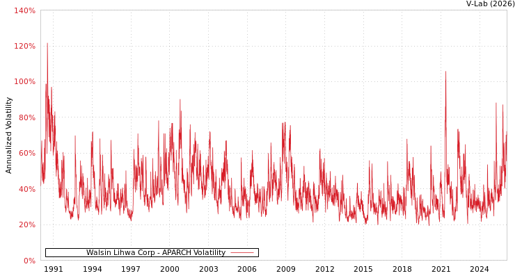 graph of Walsin Lihwa Corp APARCH