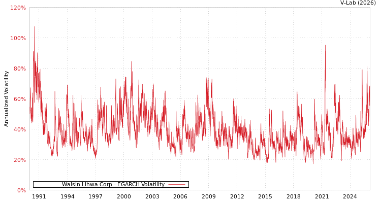 graph of Walsin Lihwa Corp EGARCH