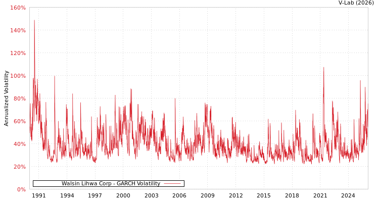 graph of Walsin Lihwa Corp GARCH