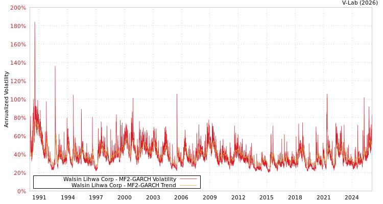 graph of Walsin Lihwa Corp MF2-GARCH
