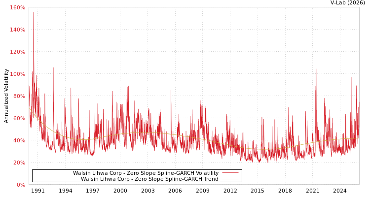 graph of Walsin Lihwa Corp S0GARCH