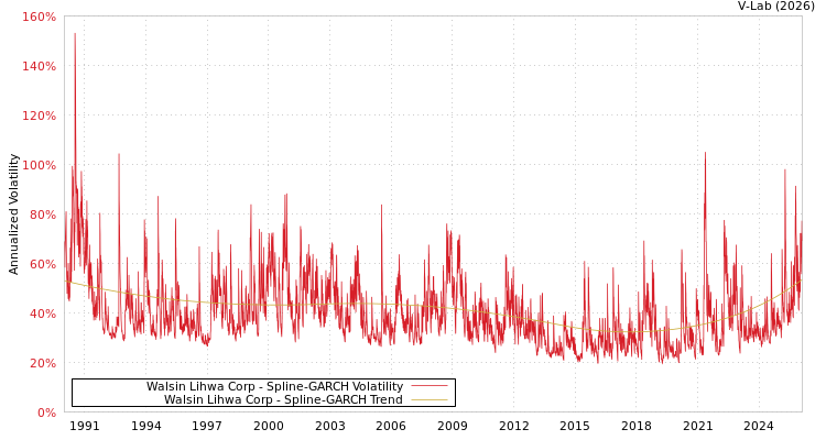 graph of Walsin Lihwa Corp SGARCH