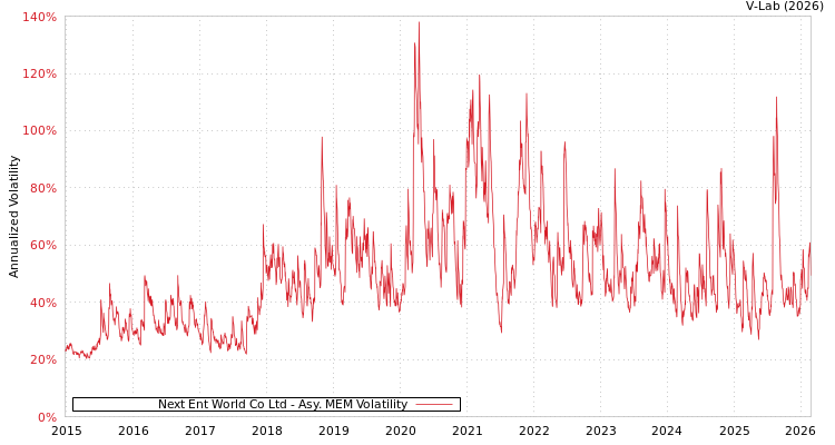 graph of Next Ent World Co Ltd AMEM