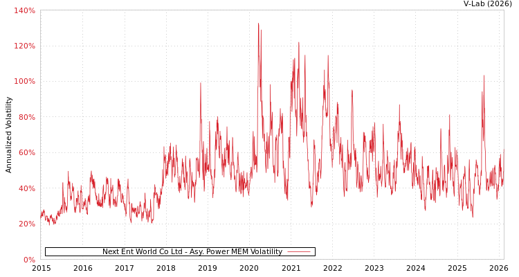 graph of Next Ent World Co Ltd APMEM