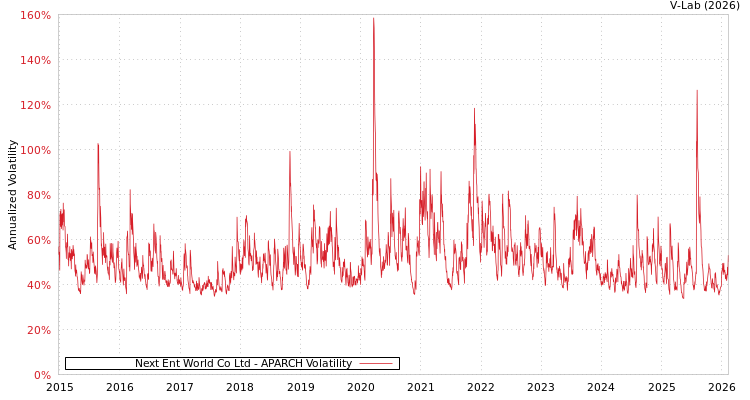 graph of Next Ent World Co Ltd APARCH