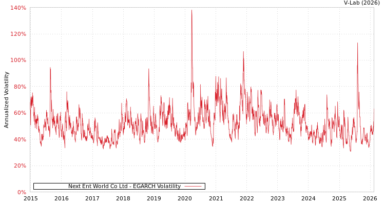 graph of Next Ent World Co Ltd EGARCH