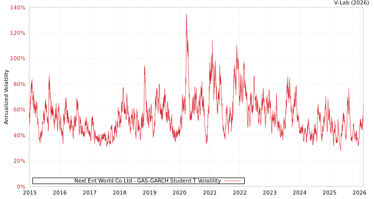 graph of Next Ent World Co Ltd GAS-GARCH-T