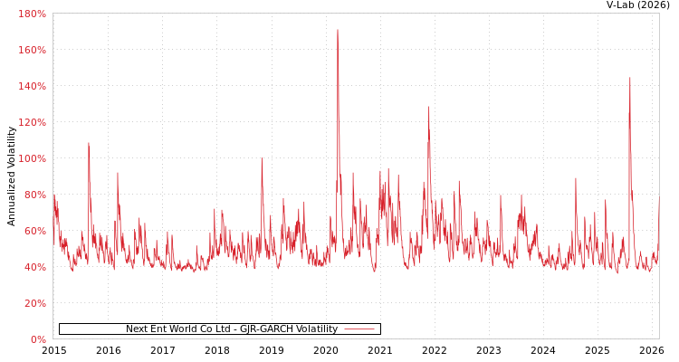 graph of Next Ent World Co Ltd GJR-GARCH