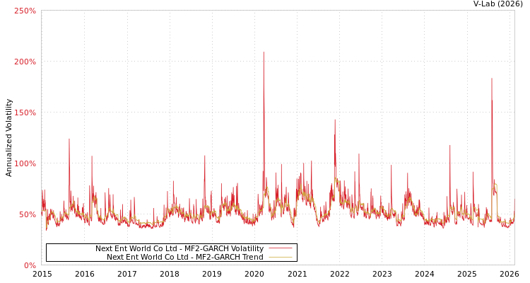 graph of Next Ent World Co Ltd MF2-GARCH