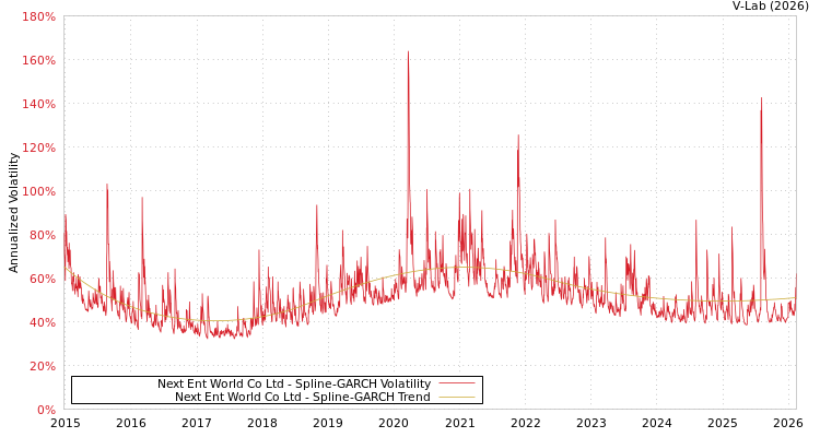 graph of Next Ent World Co Ltd SGARCH