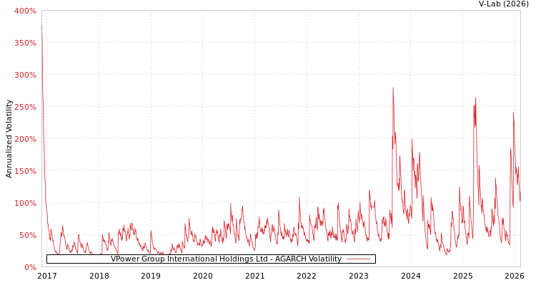 graph of VPower Group International Holdings Ltd AGARCH