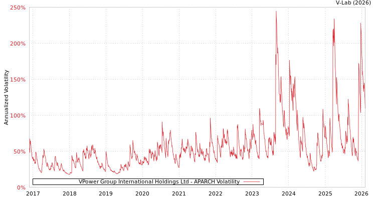 graph of VPower Group International Holdings Ltd APARCH