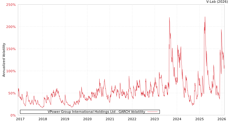 graph of VPower Group International Holdings Ltd GARCH