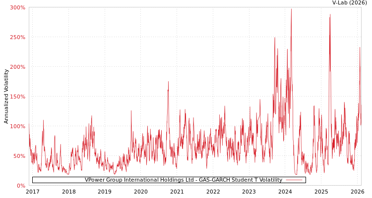 graph of VPower Group International Holdings Ltd GAS-GARCH-T