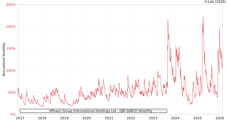 graph of VPower Group International Holdings Ltd GJR-GARCH