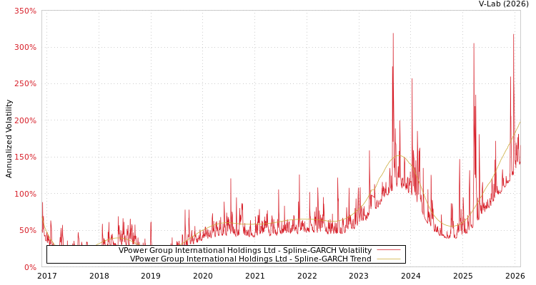 graph of VPower Group International Holdings Ltd SGARCH