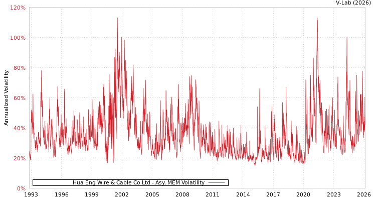 graph of Hua Eng Wire & Cable Co Ltd AMEM