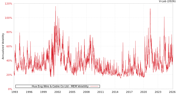 graph of Hua Eng Wire & Cable Co Ltd MEM
